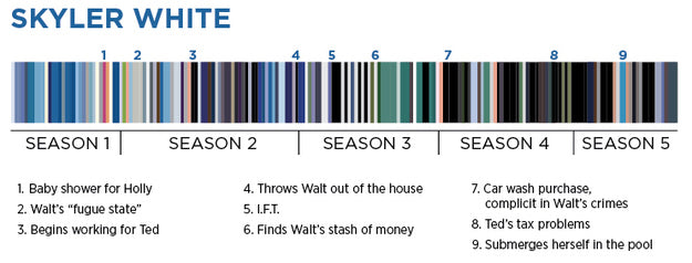 Are You a Skyler White or a Marie Schrader?: What Wardrobe Color Schemes Say About Breaking Bad Characters and You